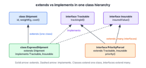 Class diagram with ExpressShipment extending Shipment and implementing Trackable and Insurable, and PriorityParcel extending both interfaces