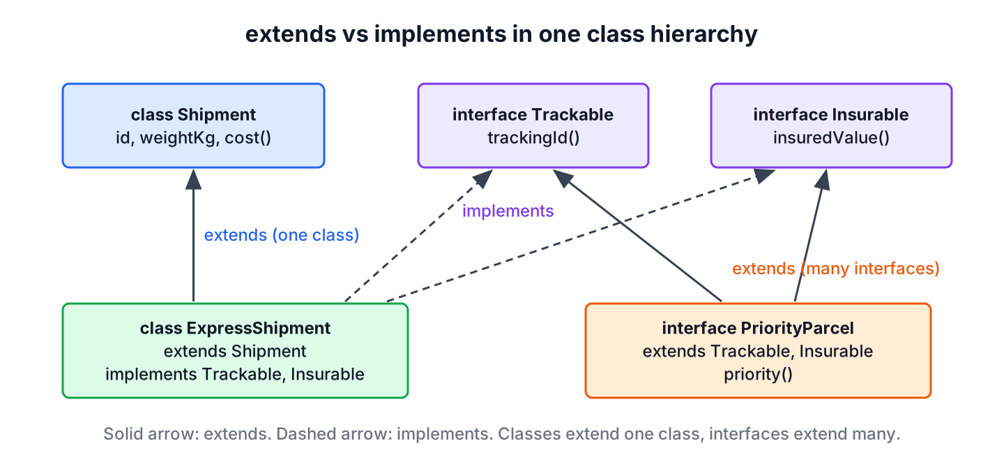 Class diagram with ExpressShipment extending Shipment and implementing Trackable and Insurable, and PriorityParcel extending both interfaces