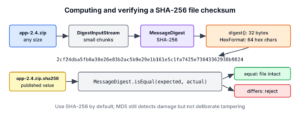 Flow of computing a file checksum in Java, the file is read in chunks through DigestInputStream into MessageDigest, digest() returns 32 bytes, and HexFormat turns them into a 64-character SHA-256 hex string that is compared with the published value