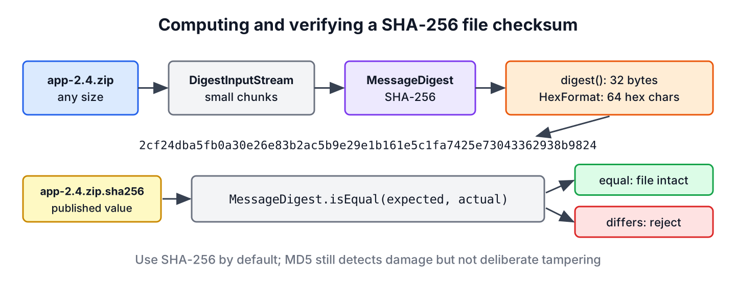 Flow of computing a file checksum in Java, the file is read in chunks through DigestInputStream into MessageDigest, digest() returns 32 bytes, and HexFormat turns them into a 64-character SHA-256 hex string that is compared with the published value