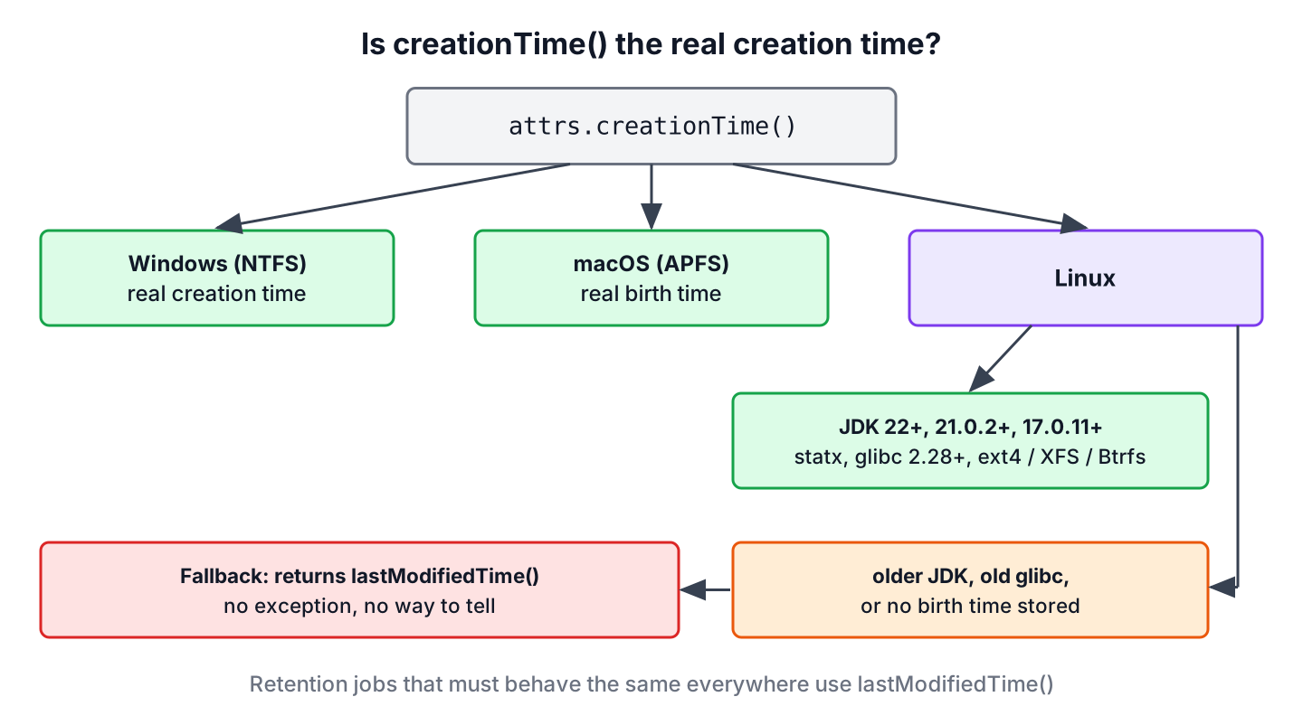 Decision tree showing when BasicFileAttributes.creationTime returns the real creation time on Windows, macOS and Linux