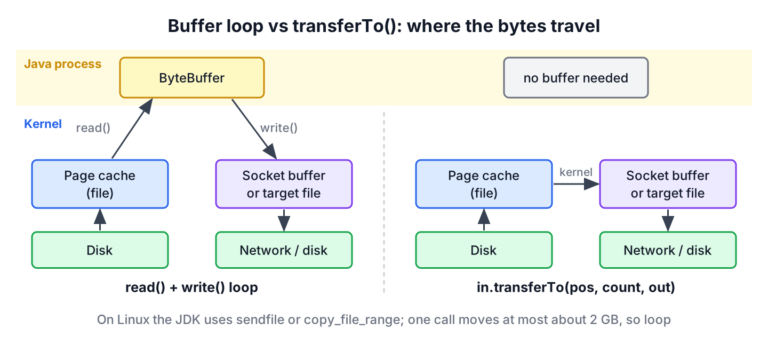 A read and write loop copies bytes from the page cache into a Java buffer and back, while transferTo moves them inside the kernel from the page cache to the socket or file