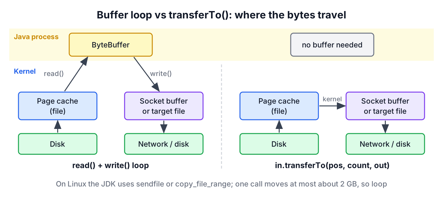 A read and write loop copies bytes from the page cache into a Java buffer and back, while transferTo moves them inside the kernel from the page cache to the socket or file