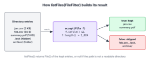 File.listFiles() calling FileFilter.accept() for each directory entry and keeping the accepted ones