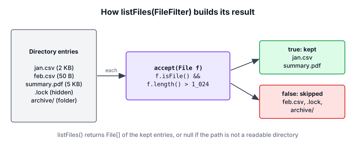 File.listFiles() calling FileFilter.accept() for each directory entry and keeping the accepted ones