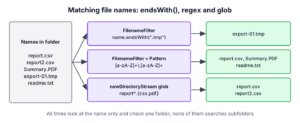 Three ways to match file names, endsWith, a regular expression and a glob pattern, applied to the same five names