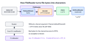 FileReader decoding file bytes with a charset into characters, wrapped by BufferedReader