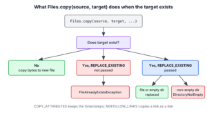 Flowchart of Files.copy showing what happens when the target exists, with and without REPLACE_EXISTING