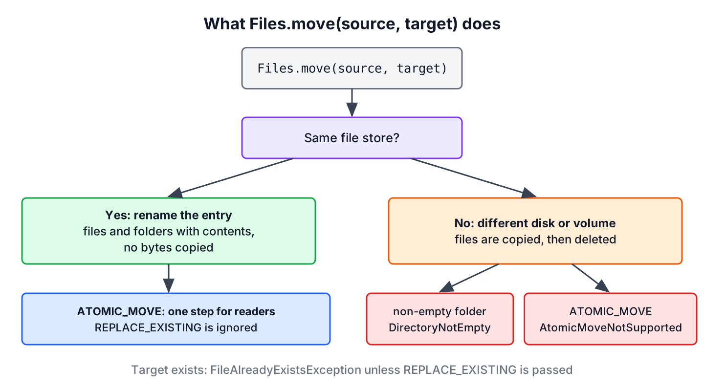 Decision flow of Files.move showing rename on the same file store and copy plus delete across file stores
