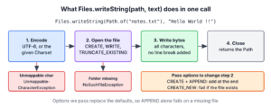 Flow of Files.writeString(): the text is encoded with UTF-8 or the given charset, the file is opened with CREATE, TRUNCATE_EXISTING and WRITE by default, the bytes are written and the file is closed