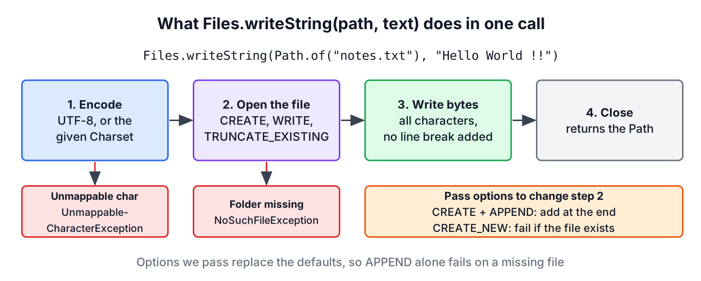 Flow of Files.writeString(): the text is encoded with UTF-8 or the given charset, the file is opened with CREATE, TRUNCATE_EXISTING and WRITE by default, the bytes are written and the file is closed