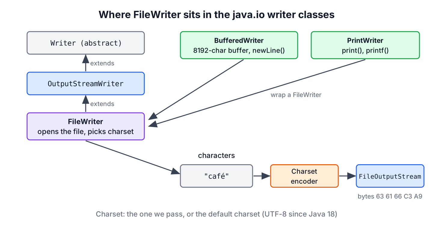 Class hierarchy of Java FileWriter, which extends OutputStreamWriter and Writer, with BufferedWriter and PrintWriter wrapping it and characters flowing through a charset encoder into a FileOutputStream