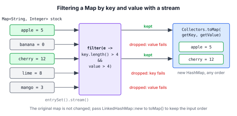 Map entries flowing through entrySet().stream(), a filter on key and value, and Collectors.toMap() into a new map