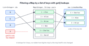 A list of keys looked up in a map, with found keys copied to the result map and a missing key skipped