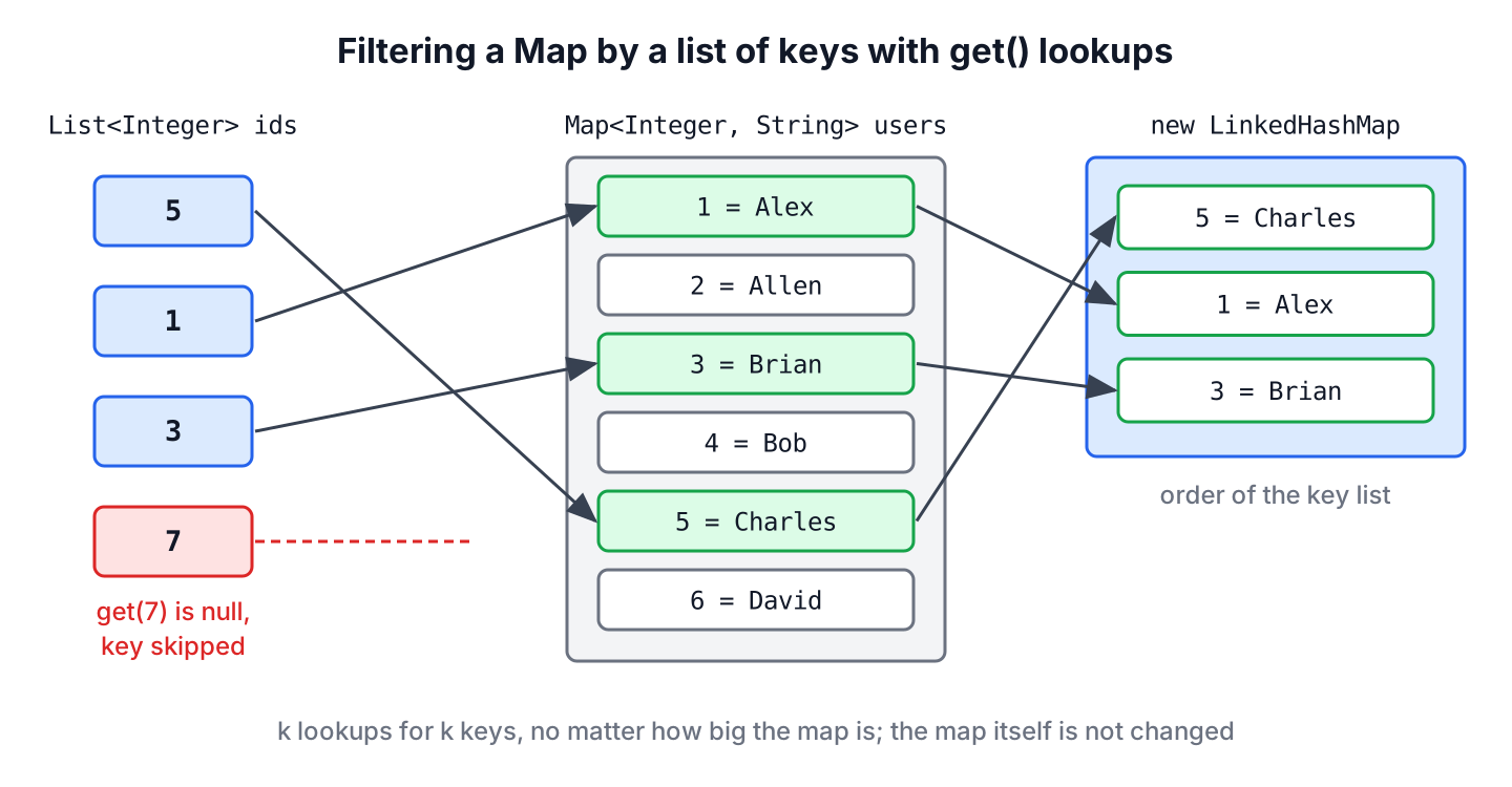 A list of keys looked up in a map, with found keys copied to the result map and a missing key skipped