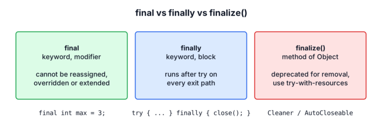 Comparison of final, finally and finalize in Java