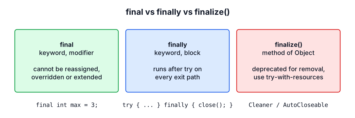 Comparison of final, finally and finalize in Java