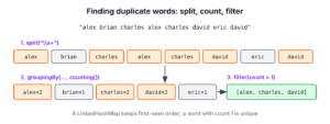 Steps to find duplicate words in a Java string, from split to counting map to filter