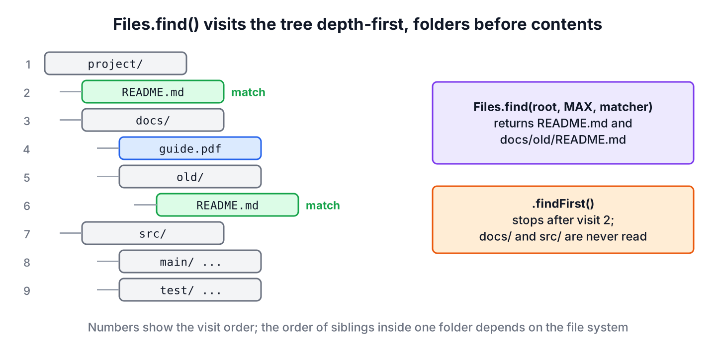 Files.find() walking a folder tree in depth-first pre-order and returning the two README.md files