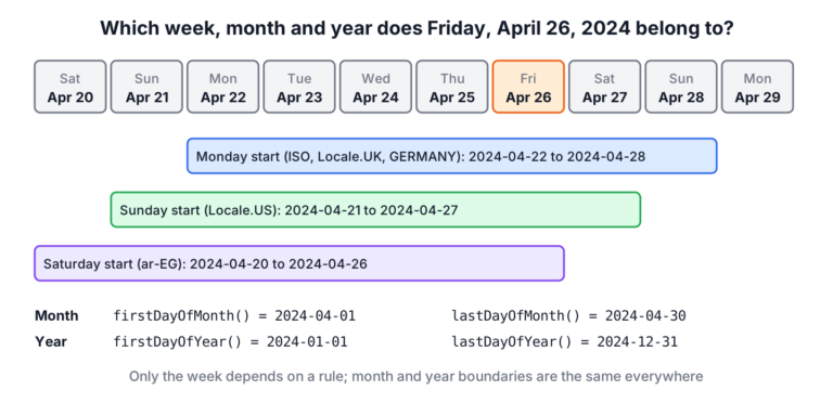 Ten days from April 20 to April 29, 2024 with three week bands for a Monday, Sunday and Saturday week start, and the month and year boundaries of April 26, 2024