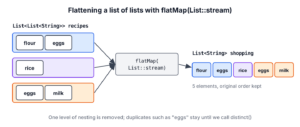 Three inner recipe lists merged by flatMap into one flat shopping list