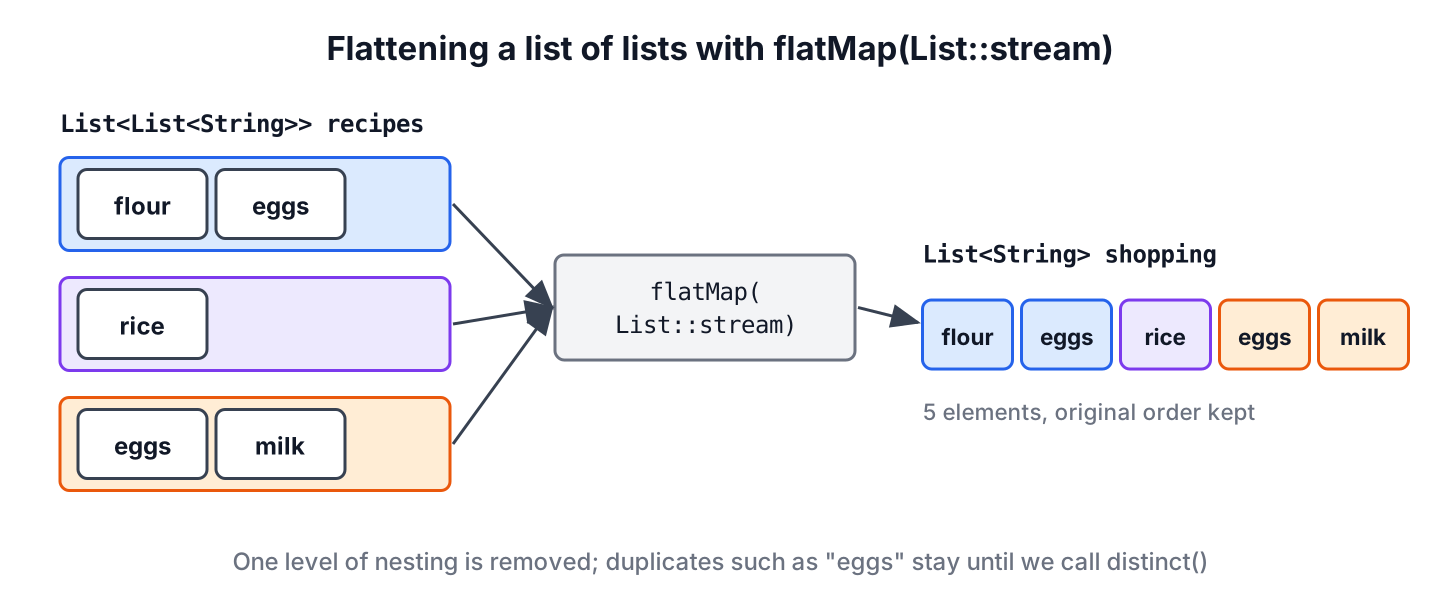 Three inner recipe lists merged by flatMap into one flat shopping list