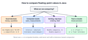 Decision tree for comparing floating-point values in Java: exact decimal amounts use BigDecimal compareTo, computed values use a relative and absolute tolerance, sorting and map keys use Double.compare, and a float compared with a double is cast to float first