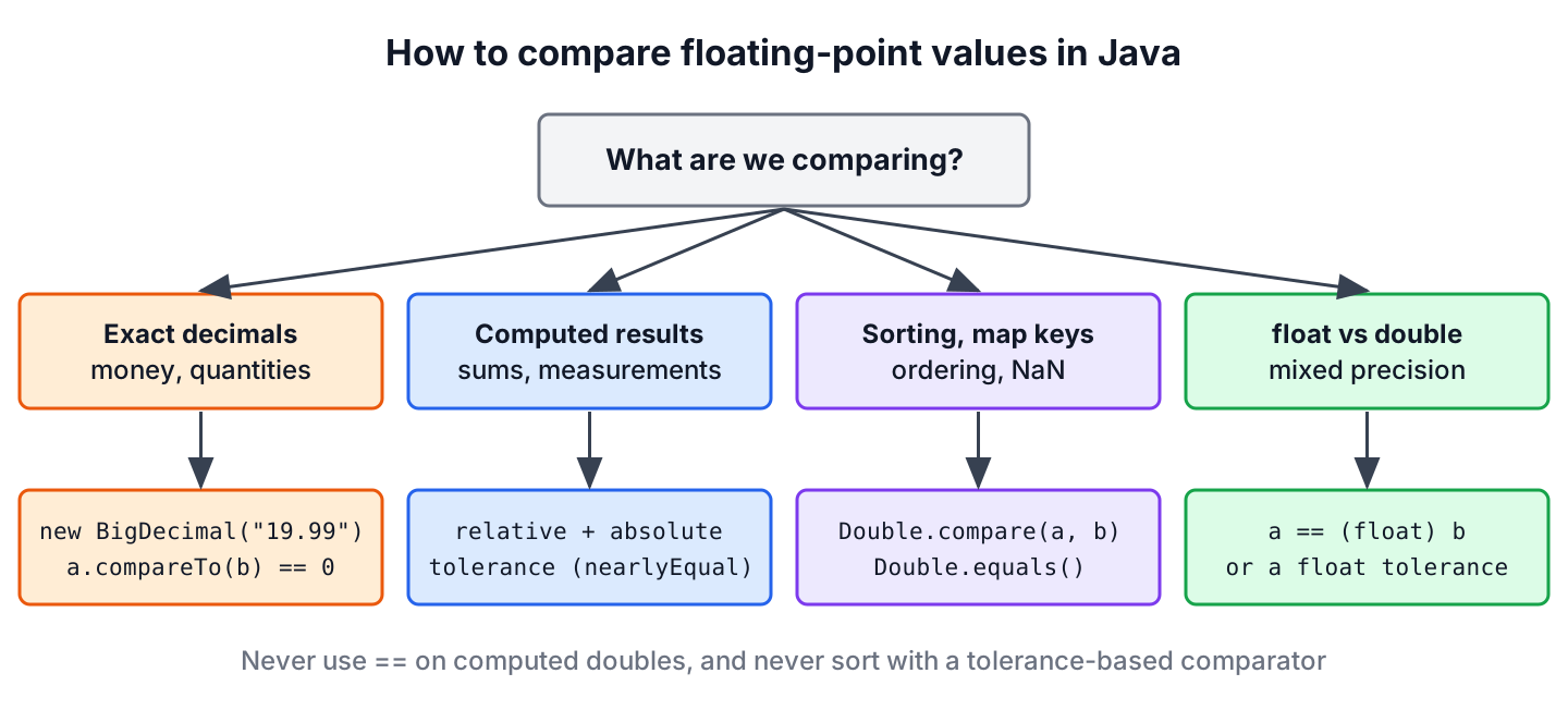 Decision tree for comparing floating-point values in Java: exact decimal amounts use BigDecimal compareTo, computed values use a relative and absolute tolerance, sorting and map keys use Double.compare, and a float compared with a double is cast to float first