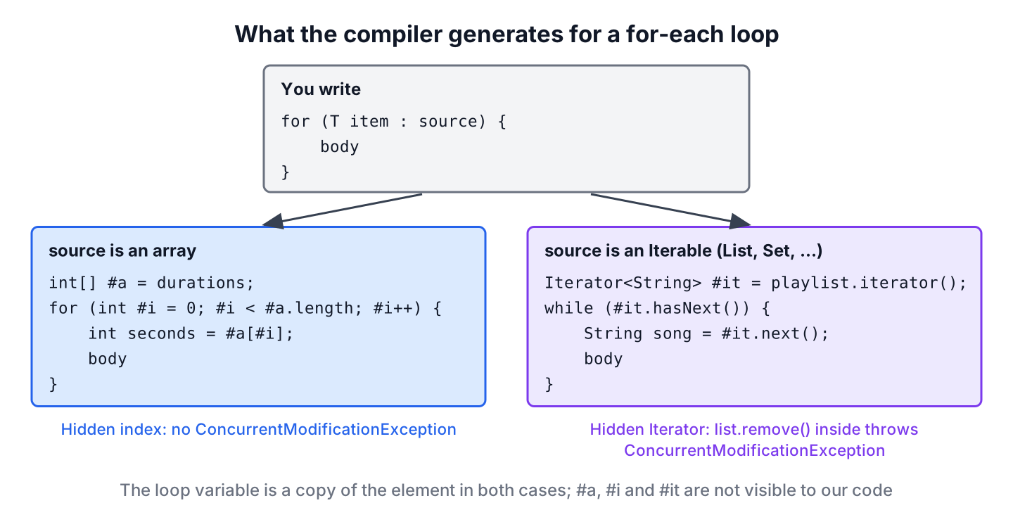 Java for-each loop translated into an index loop for arrays and an Iterator loop for collections