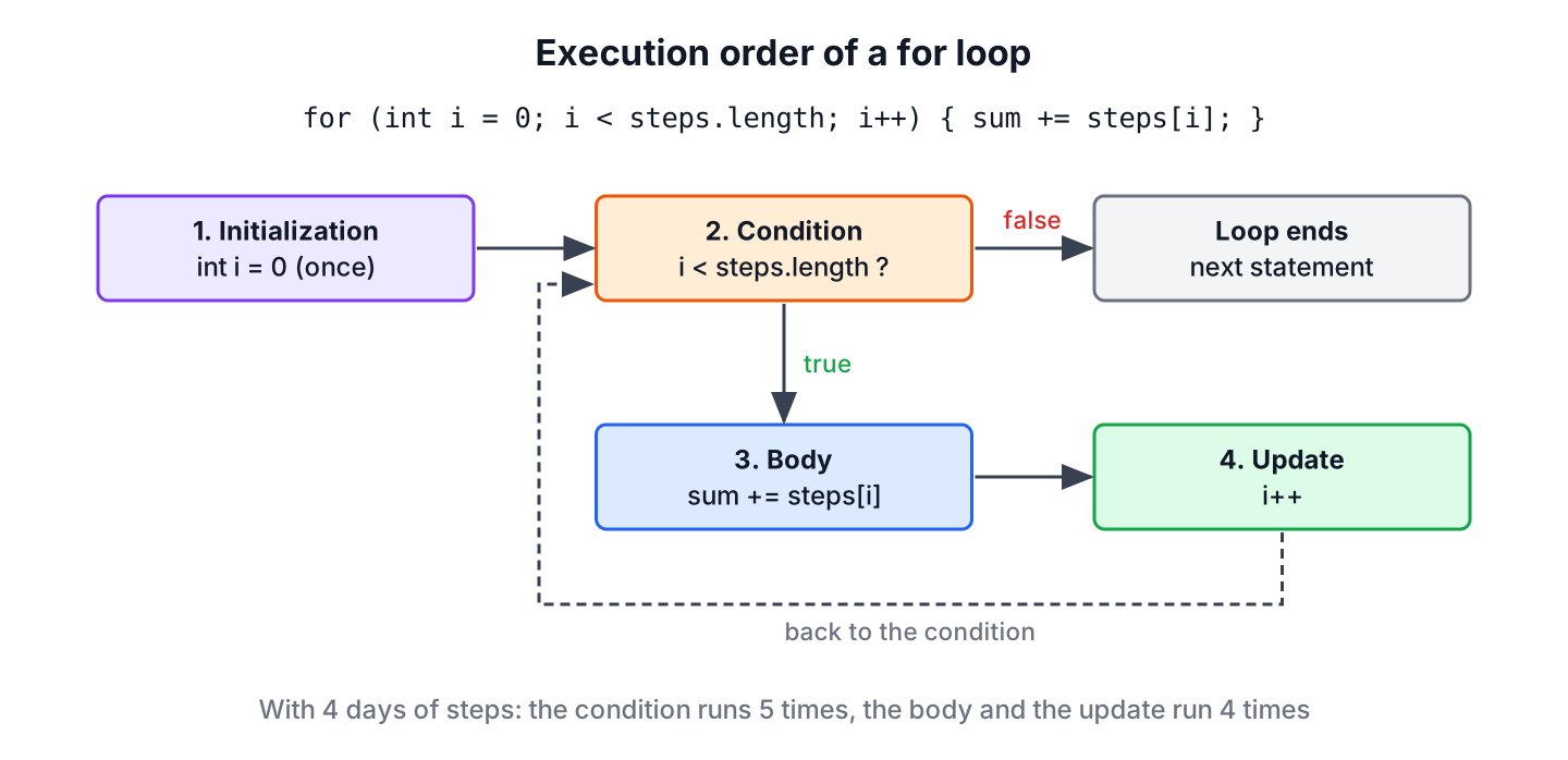 Execution order of a Java for loop with initialization, condition, body and update