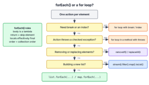 Decision tree for choosing between forEach and a for loop based on break, index, checked exceptions and removal