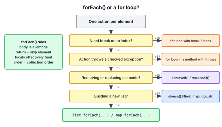 Decision tree for choosing between forEach and a for loop based on break, index, checked exceptions and removal