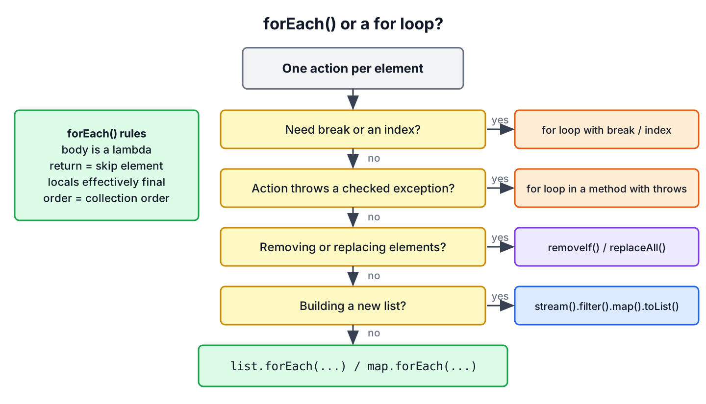 Decision tree for choosing between forEach and a for loop based on break, index, checked exceptions and removal
