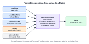 Diagram of Java date types passing through a DateTimeFormatter with a pattern and a Locale to produce a String
