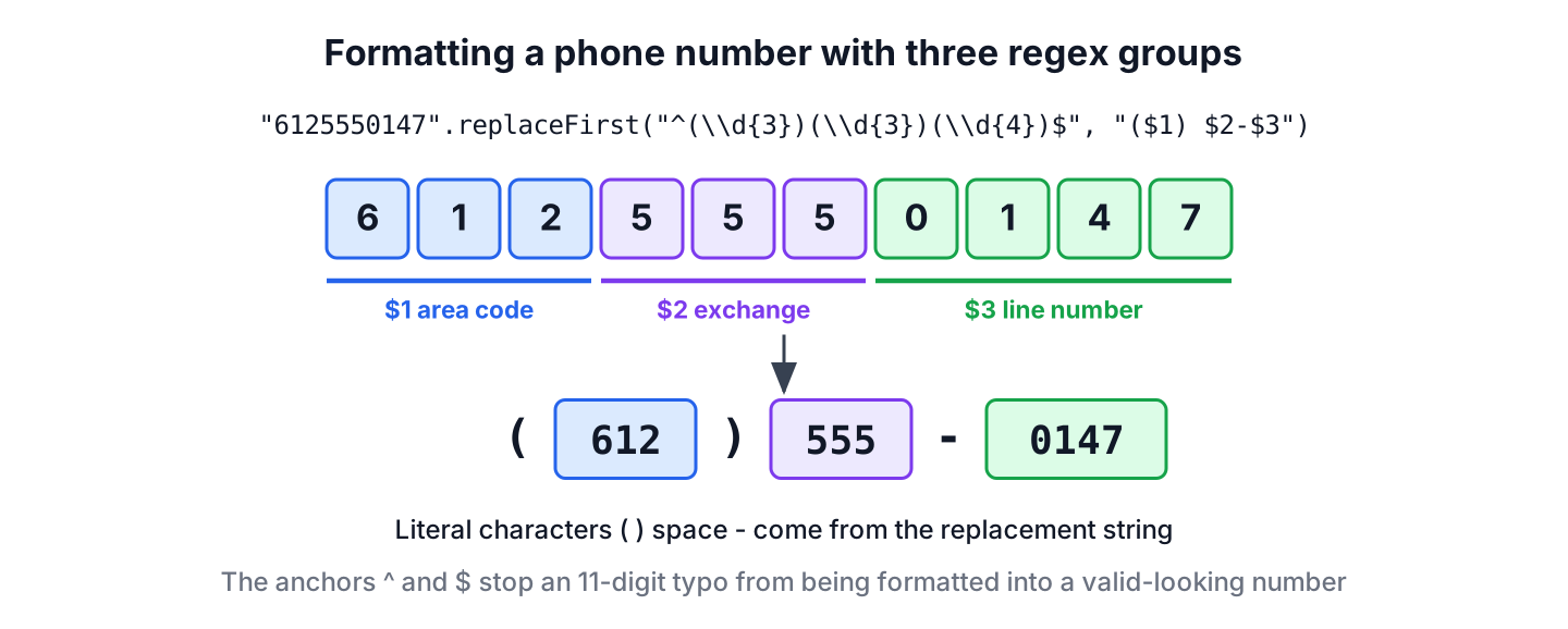 Ten digits split into three regex groups and rearranged into the pattern (612) 555-0147