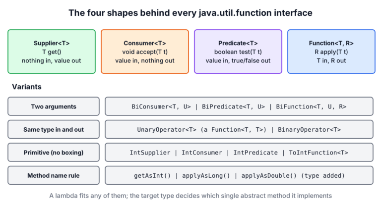 The four core functional interface families in java.util.function with their method signatures, plus operators and two-argument variants