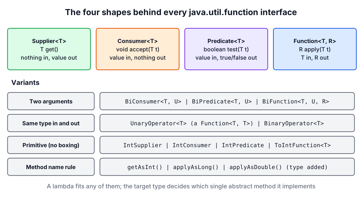 The four core functional interface families in java.util.function with their method signatures, plus operators and two-argument variants