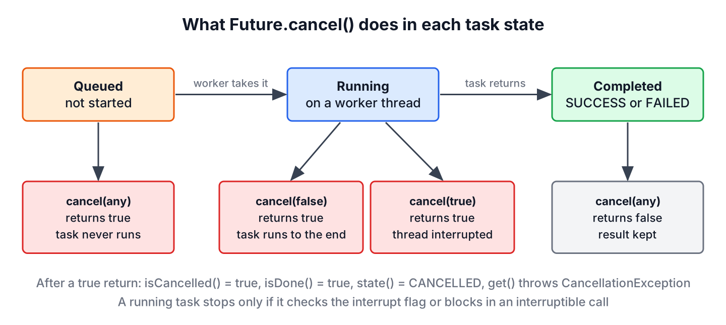 State diagram of a Future task showing cancel on a queued, running and completed task