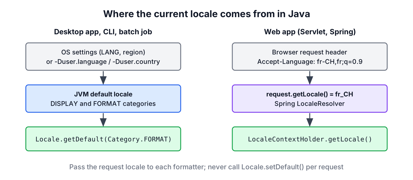 Diagram of the two sources of the current locale in Java, the operating system settings feeding Locale.getDefault() and the Accept-Language header feeding request.getLocale()
