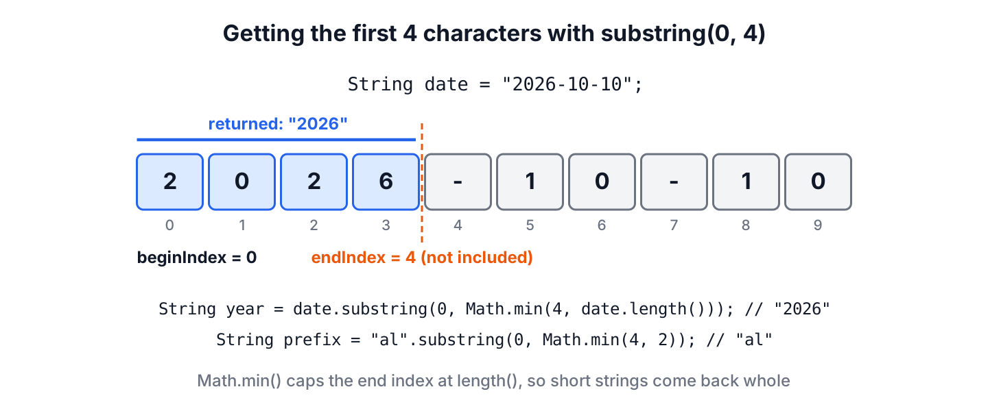 Index diagram of the string 2026-10-10 where substring(0, 4) returns indexes 0 to 3