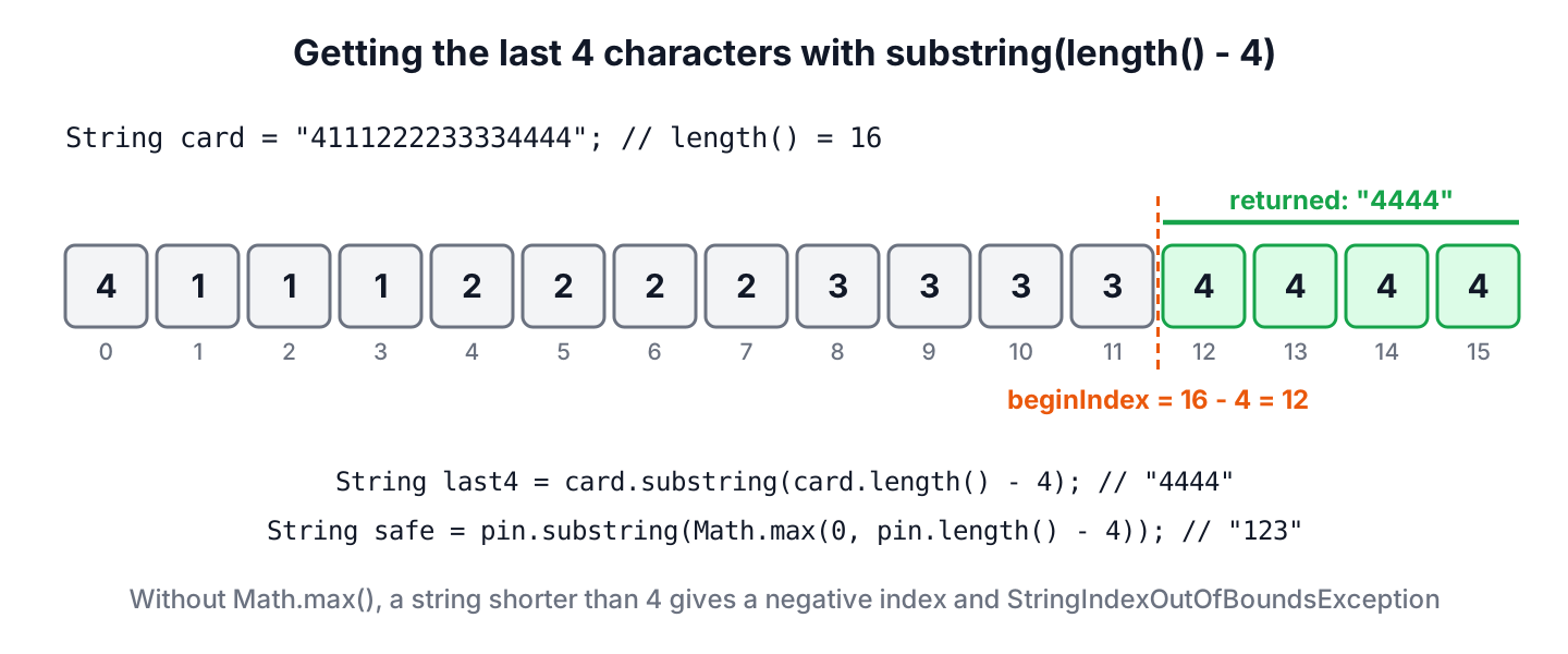 Index diagram of a 16-digit card number where substring(length - 4) starts at index 12