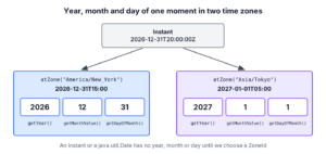 One Instant on December 31, 2026 at 20:00 UTC gives the year 2026 in New York and 2027 in Tokyo