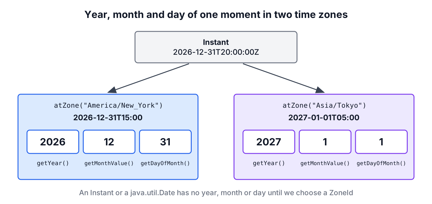 One Instant on December 31, 2026 at 20:00 UTC gives the year 2026 in New York and 2027 in Tokyo