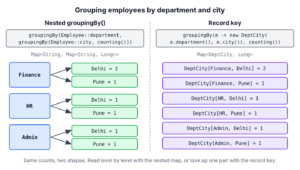 Two ways to group employees by department and city in Java, a nested groupingBy that builds a map of maps and a single groupingBy with a DeptCity record key that builds a flat map