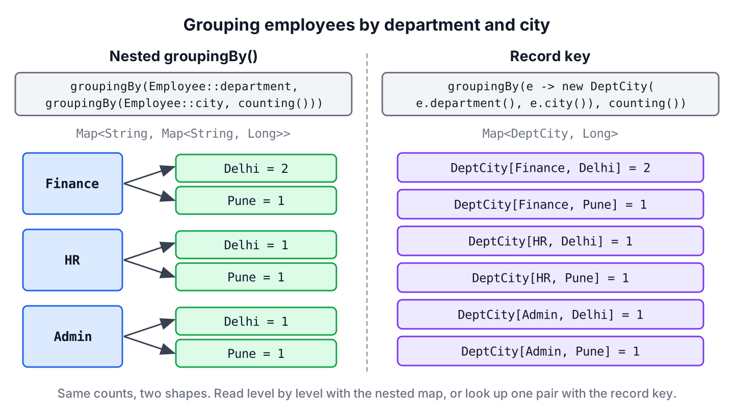 Two ways to group employees by department and city in Java, a nested groupingBy that builds a map of maps and a single groupingBy with a DeptCity record key that builds a flat map
