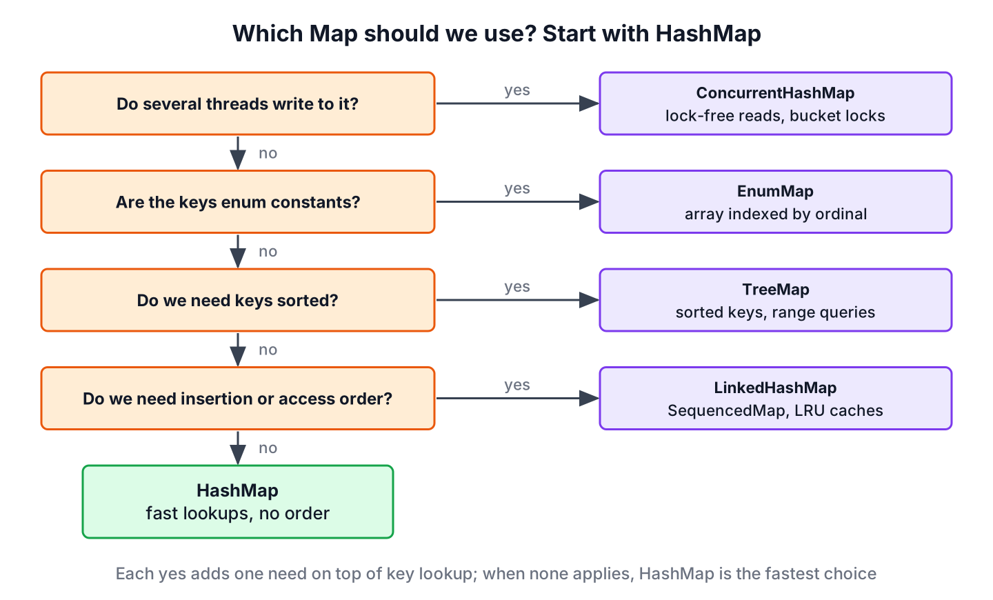 Decision tree for choosing between HashMap, LinkedHashMap, TreeMap, ConcurrentHashMap and EnumMap based on order, thread safety and key type