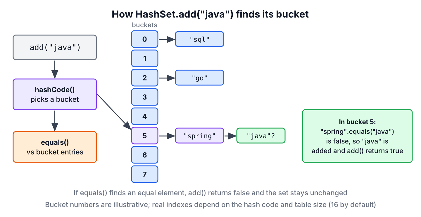 HashSet add() computing hashCode, picking a bucket and comparing with equals before storing the element