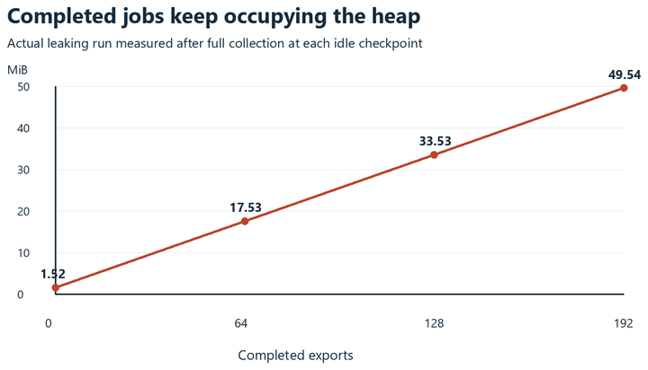 Measured growth in the leaking sample after completed batches and full collection