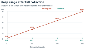 Measured heap usage after collection for the leaking and fixed Java sample