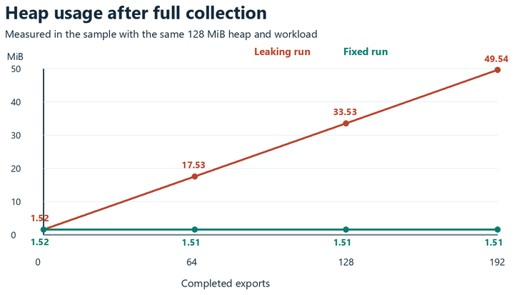 Measured heap usage after collection for the leaking and fixed sample